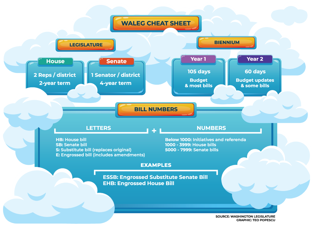 Waleg cheat sheet that highlights the basics of the Washington state Legislature — and how bill numbers can be deciphered.